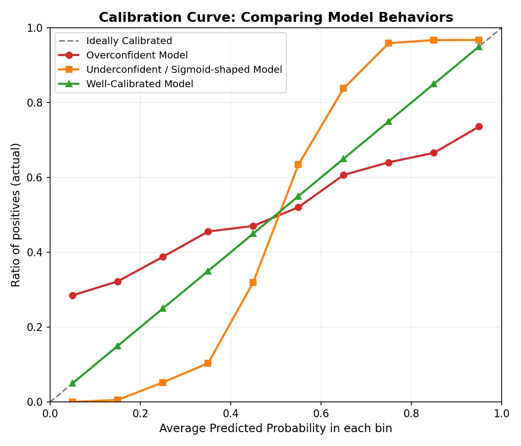 Calibration curves comparing overconfident, underconfident, and well-calibrated models against the ideal diagonal|large