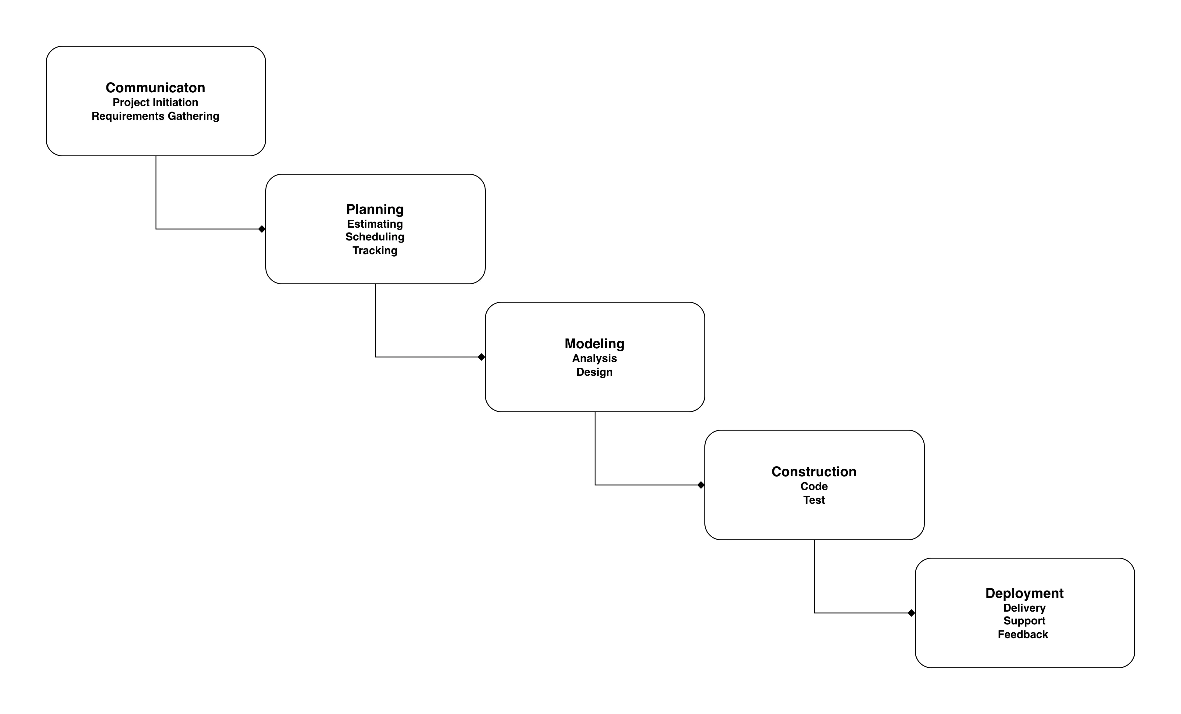 Waterfall Model|large