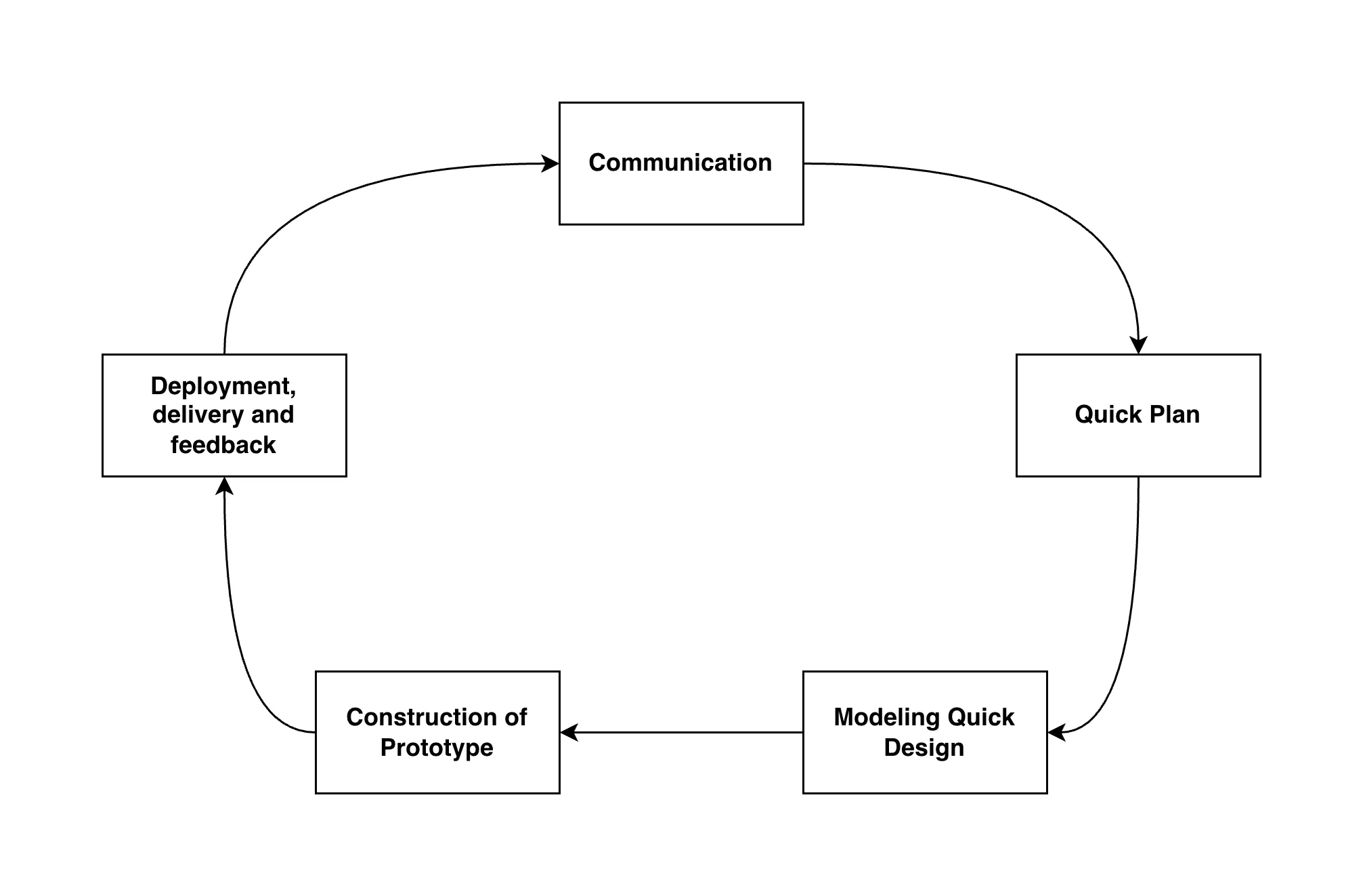 Prototyping Model|large