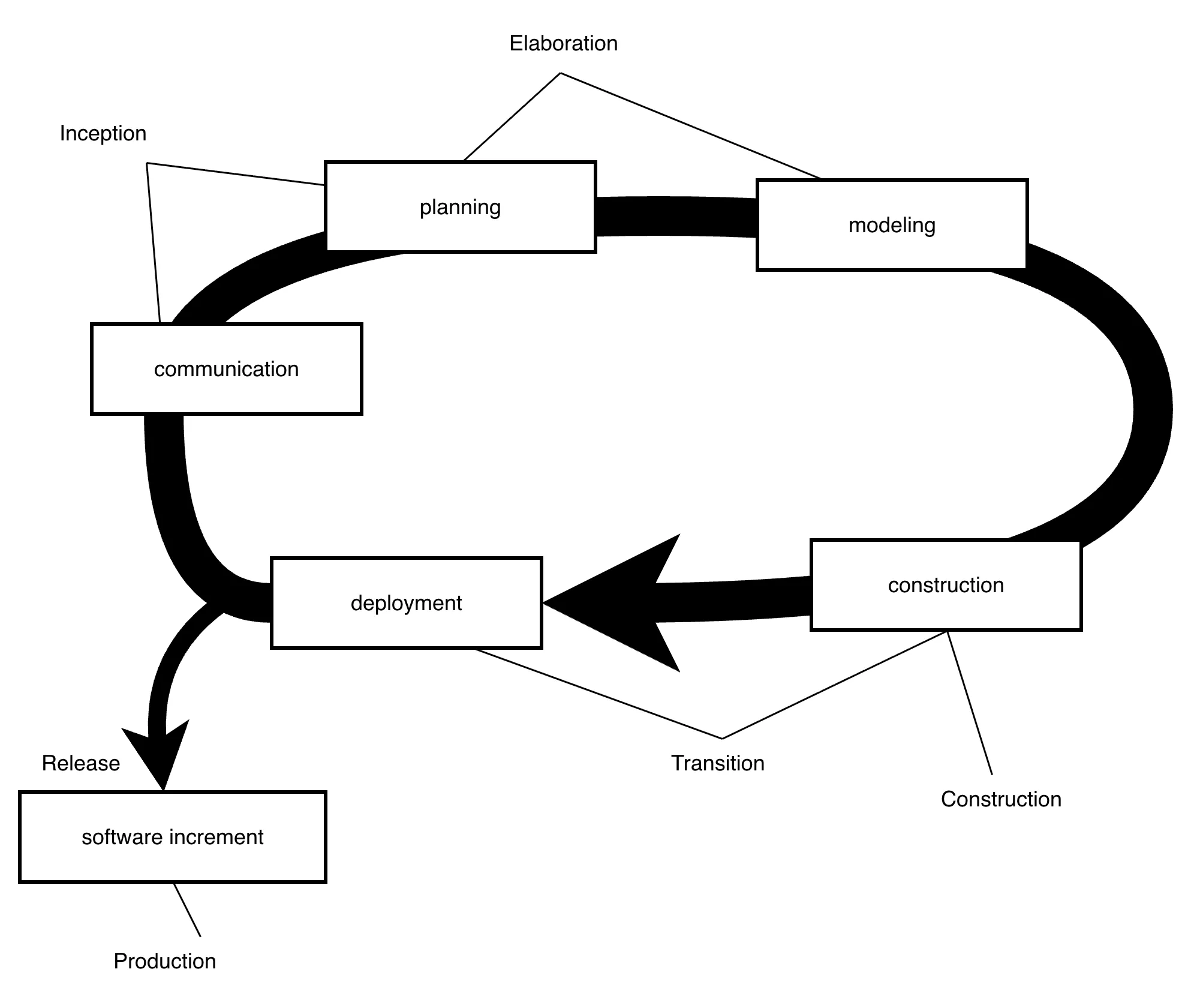 Unified Process|large